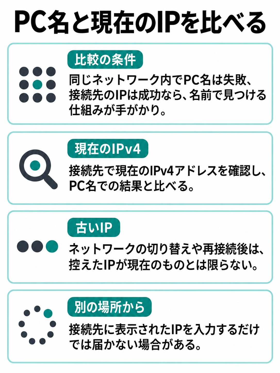 PC名と現在のIPv4アドレスでの接続結果を並べ、同じネットワーク内という条件とIPアドレスの注意点を示す図
