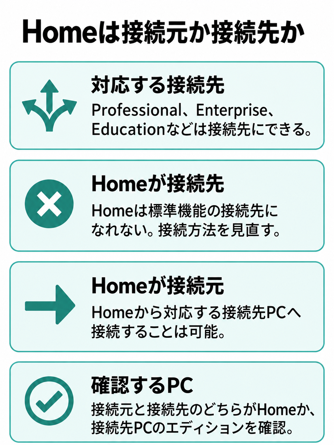 Windows標準のリモートデスクトップで、Homeを接続元として使う場合と接続先にする場合の違いを示す図