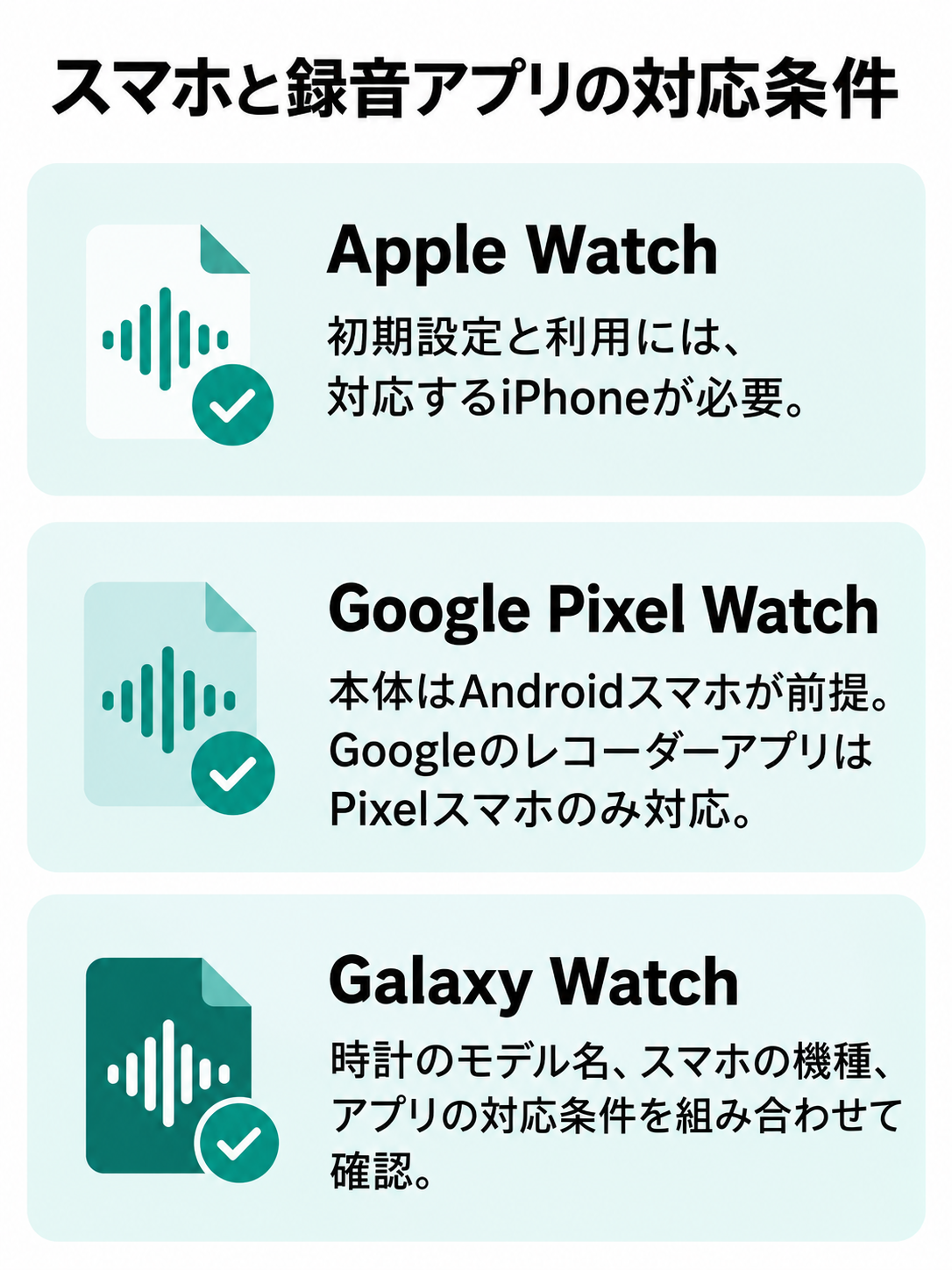 Apple Watchは対応iPhone、Google Pixel WatchはAndroidスマホとレコーダーアプリ用のPixelスマホ、Galaxy Watchはモデル・スマホ・アプリの組み合わせを確認する比較図