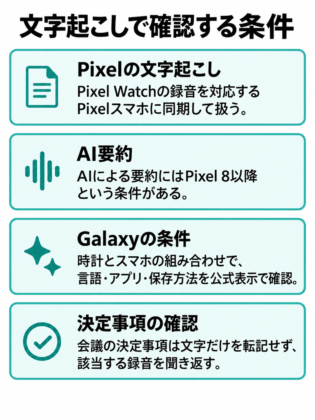 Pixel Watchの音声を対応するPixelスマホへ同期する条件、AI要約のPixel 8以降という条件、Galaxy Watchの対応確認、録音の聞き返しを示す確認図