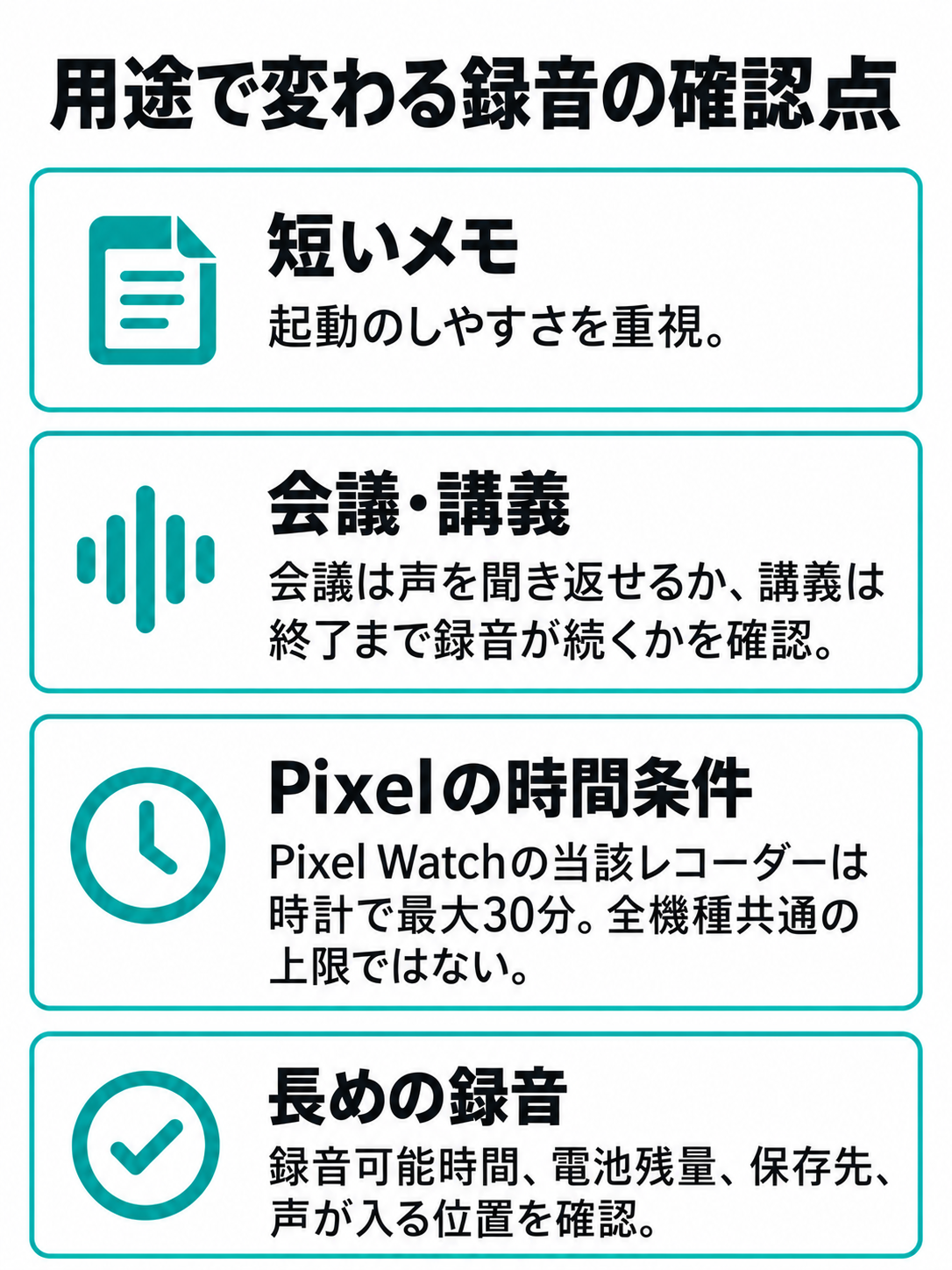 短いメモは起動のしやすさ、会議は声の聞き返し、講義は終了までの録音を重視し、Pixel Watchのレコーダーの時間条件を別枠にした比較図