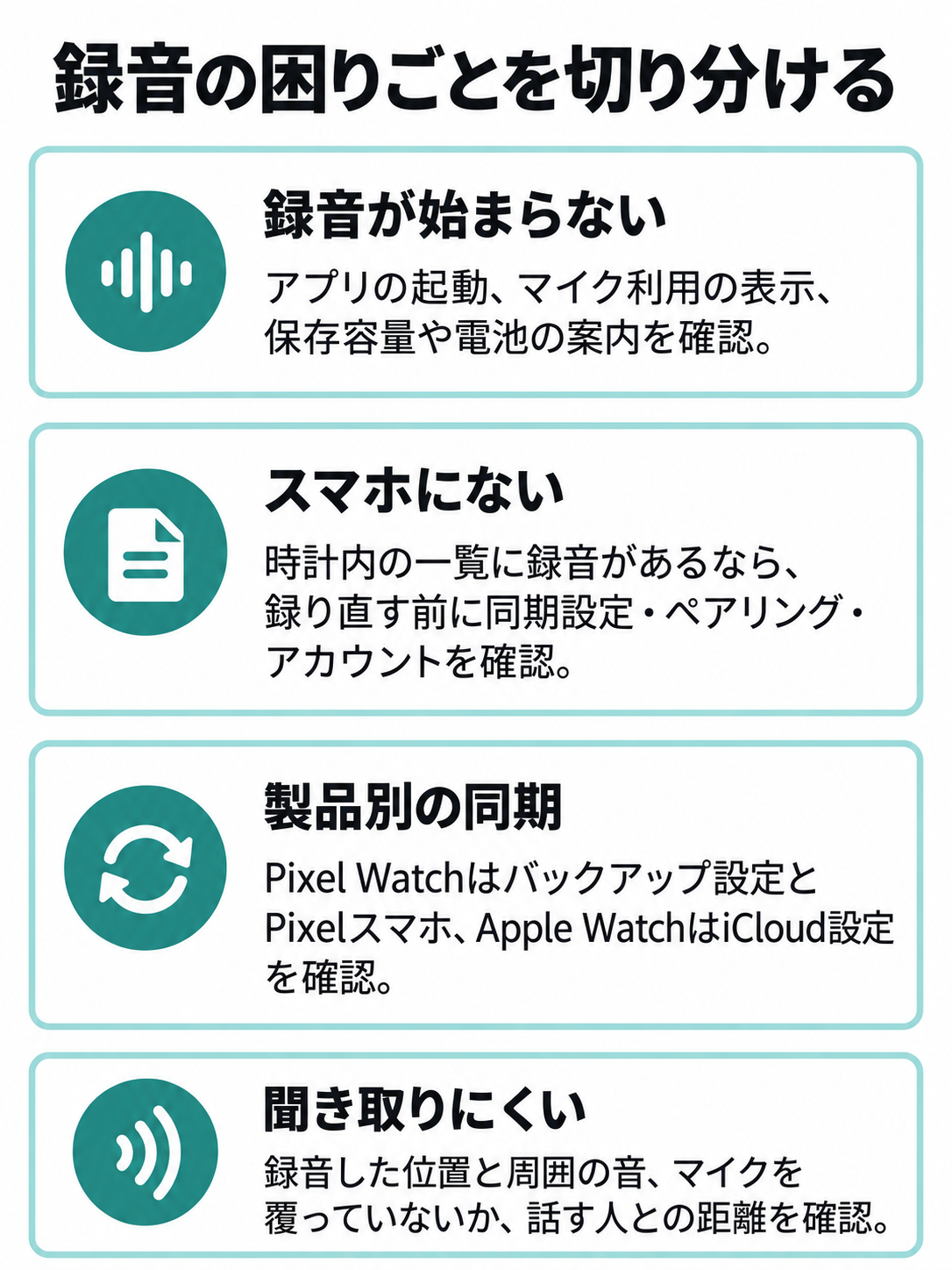 録音が始まらない場合、時計に録音はあるがスマホで見つからない場合、音が聞き取りにくい場合の確認先を分けた図