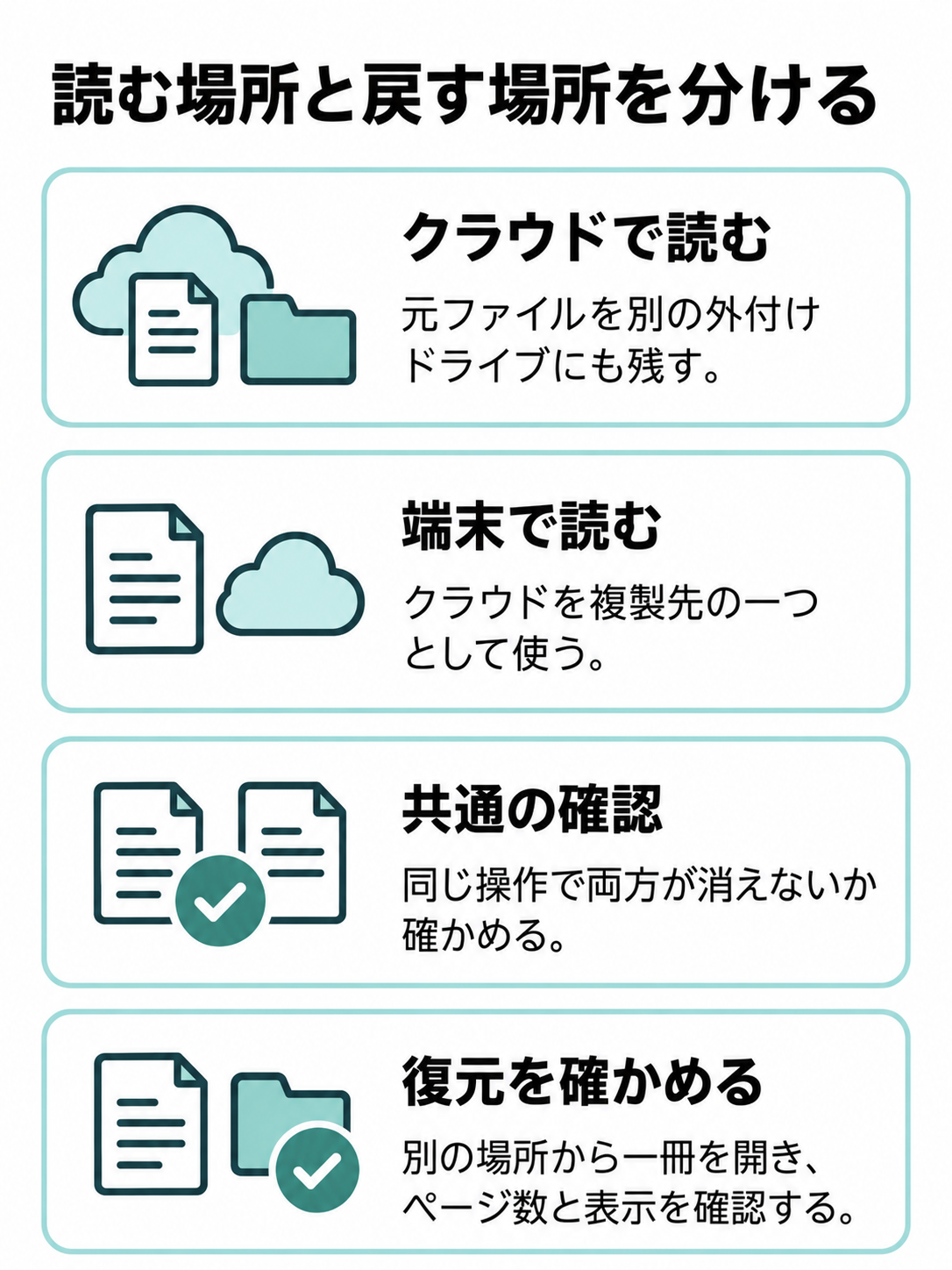 クラウドで読む場合と端末で読む場合を並べ、それぞれ別の複製先を示した概念図。共通の確認点として別の場所から一冊を開くことを添える。