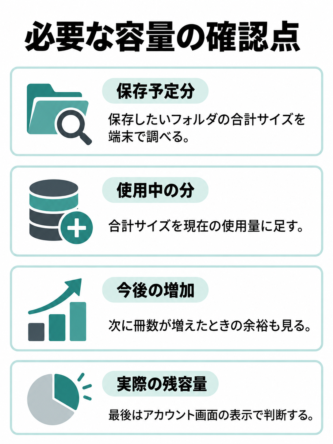 保存予定フォルダのサイズ、現在の使用量、今後増える分、アカウントに表示される残容量を確認するチェックリスト。