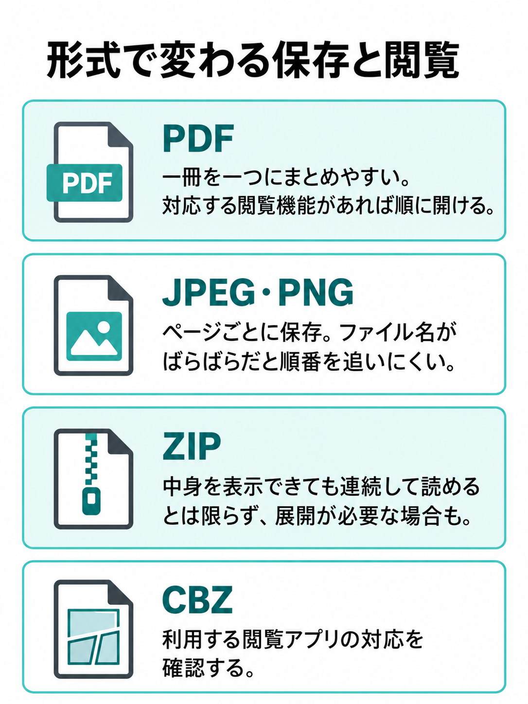 PDF、ページごとの画像、ZIP、CBZを別々のファイルアイコンで示し、それぞれの閲覧時の確認点を添えた比較図。