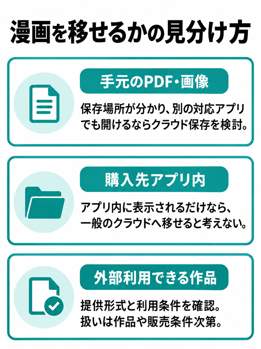 保存場所を選べるPDFや画像、購入先アプリ内だけに表示される作品、外部利用できる電子書籍を分けた判断図。