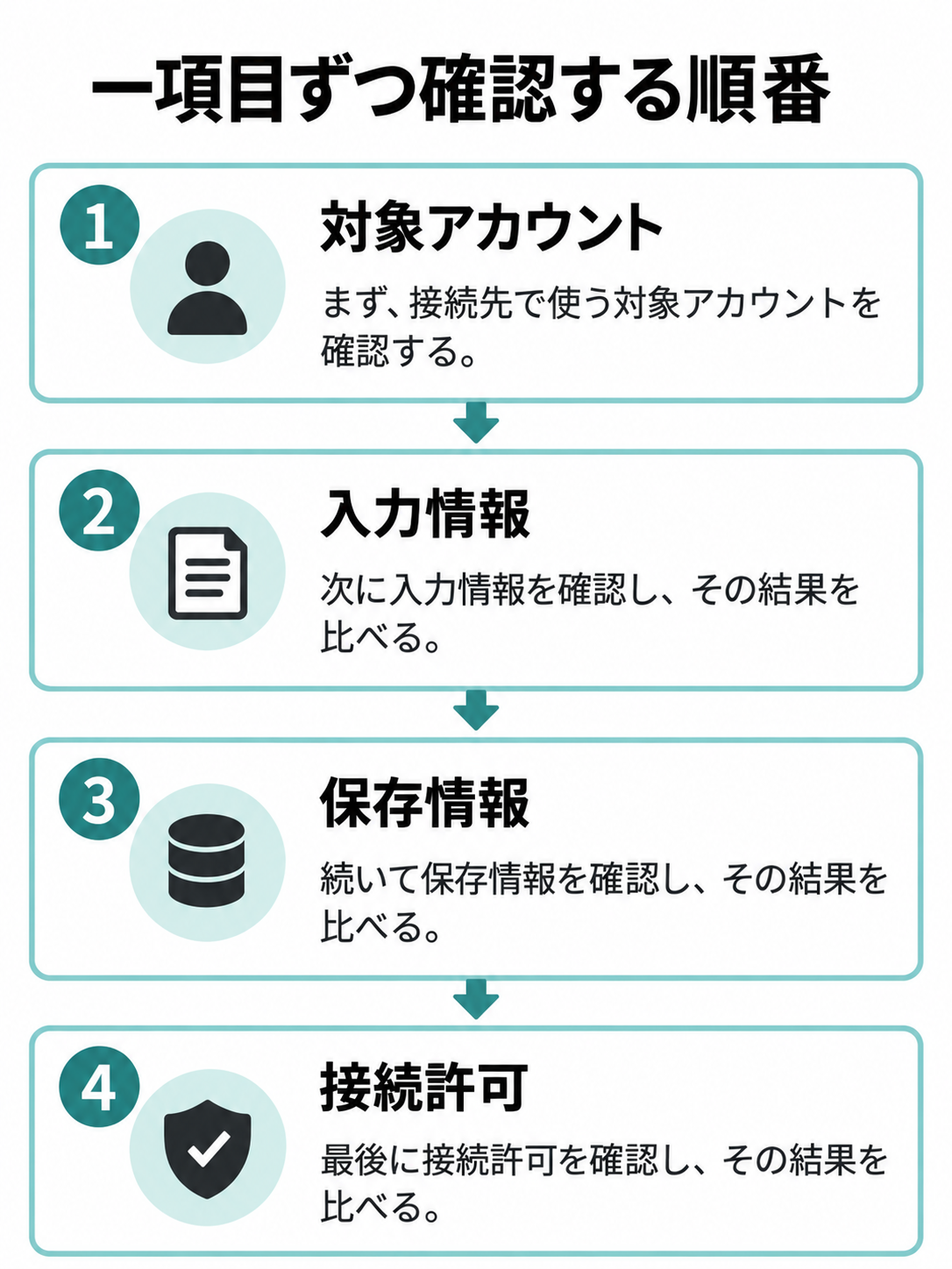 対象アカウント、入力情報、保存情報、接続許可の順に、一項目ずつ結果を比べる手順図。