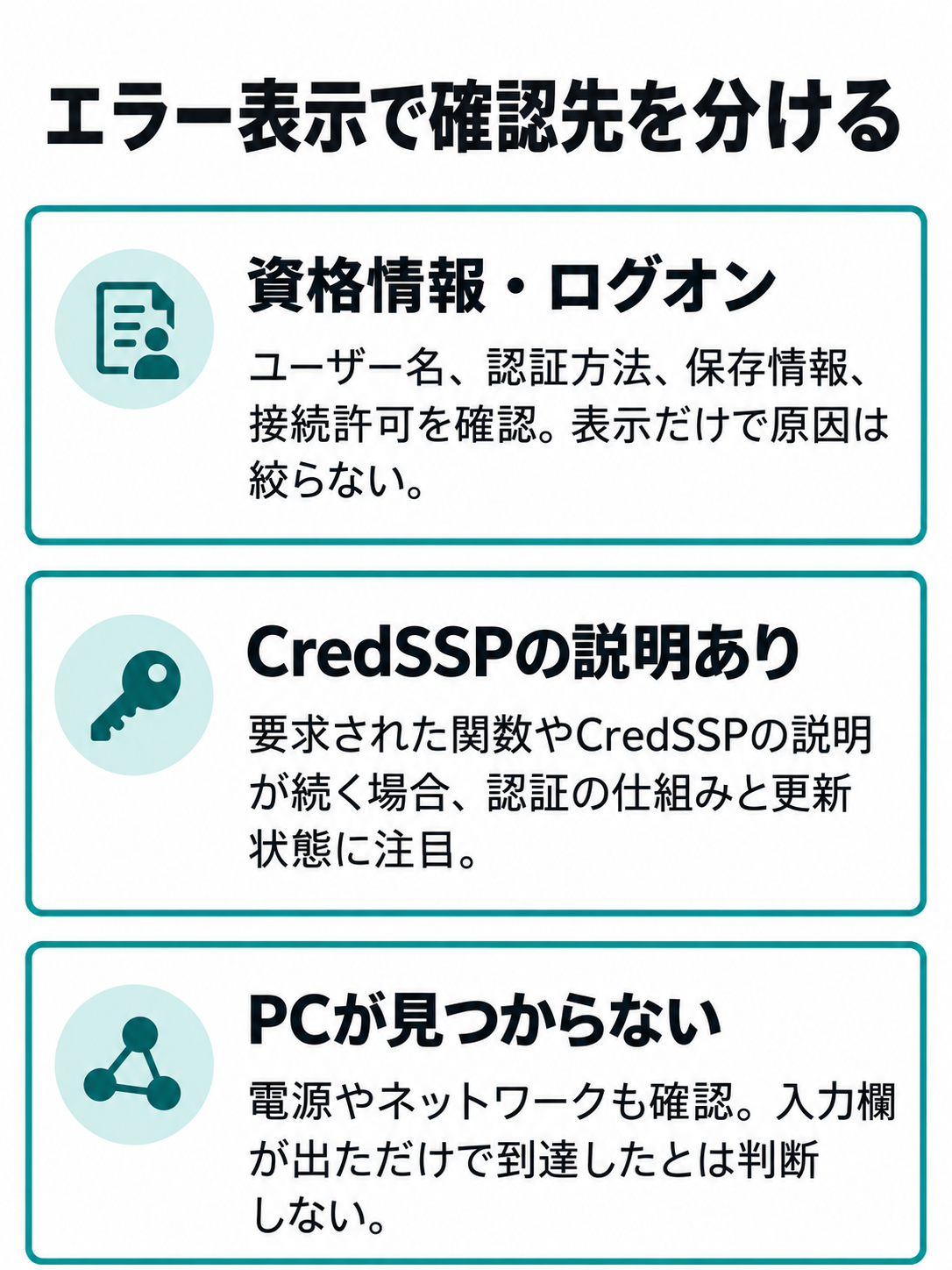 資格情報やログオンの失敗、CredSSPを含む認証エラー、PCが見つからない表示を三つの分岐で示す図。