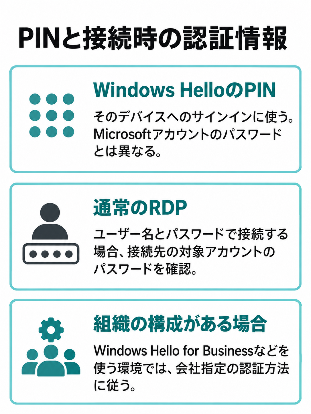 デバイスへのサインインに使うPIN、通常のRDPで確認する対象アカウントのパスワード、組織指定の認証方法を並べた図。