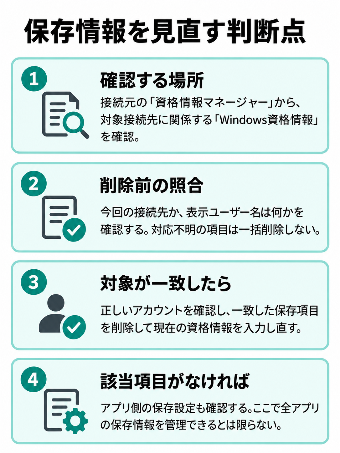 接続元の保存情報について、接続先とユーザー名の照合、一致した項目の削除、項目がない場合の確認先を示す図。