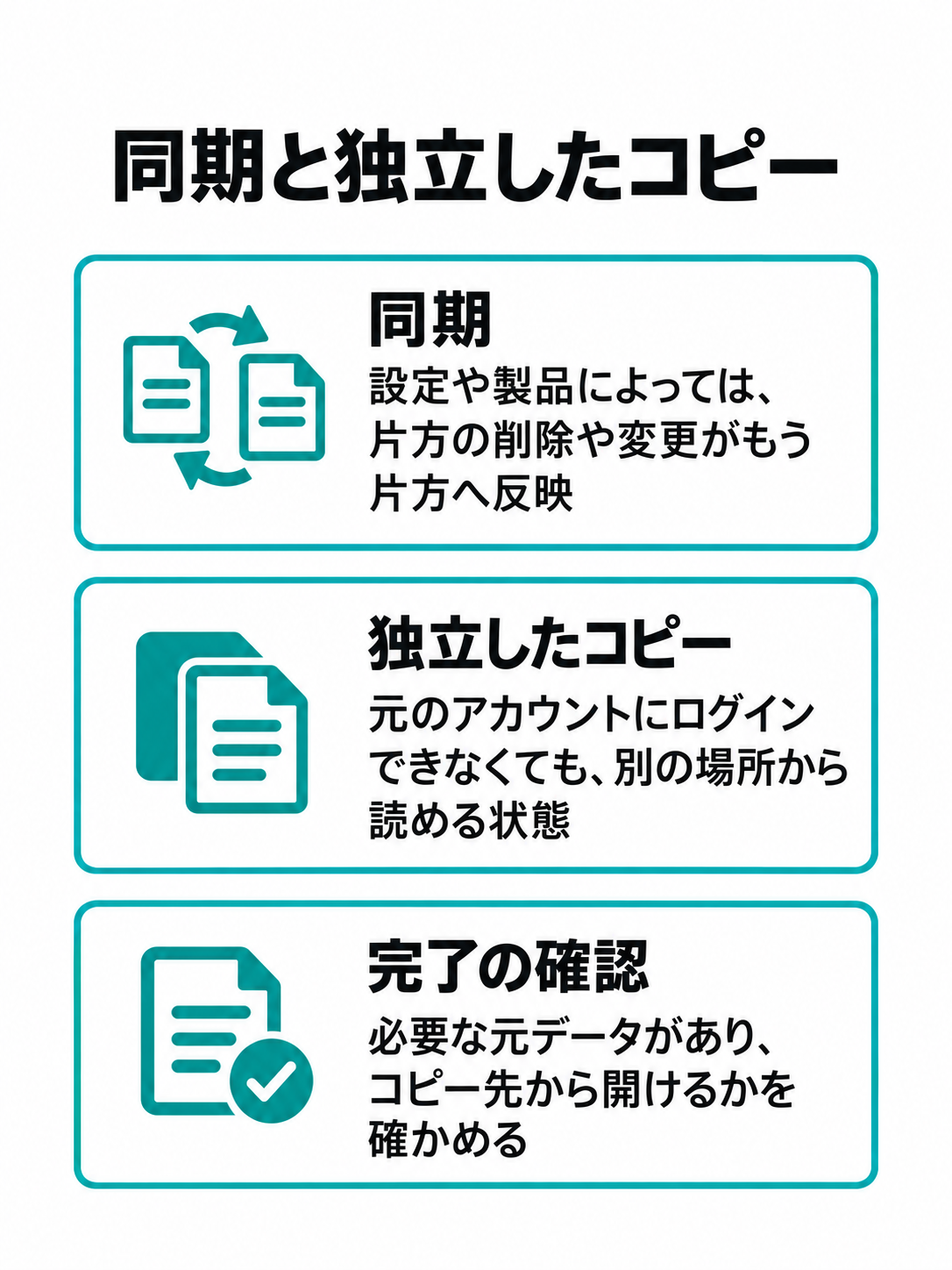 変更が別の場所へ反映され得る同期と、元のアカウントなしで読める独立したコピーを比べた図