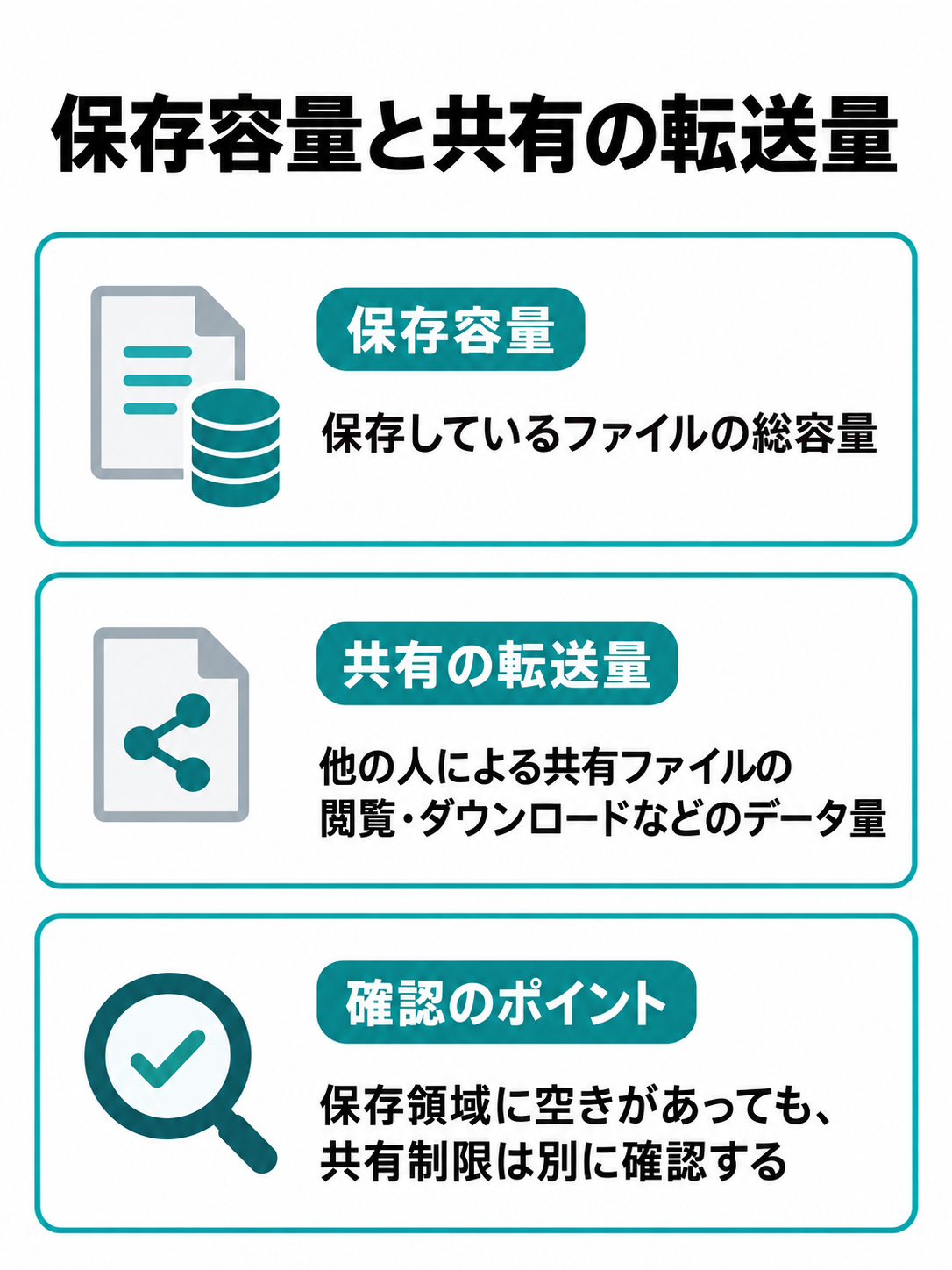 保存ファイルの総容量と、共有ファイルの閲覧・ダウンロードに関わる転送量を並べた概念図