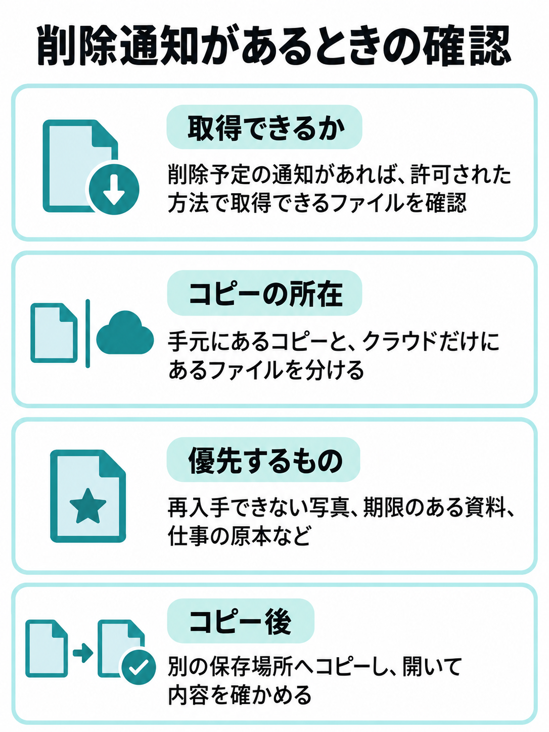 削除予定の通知がある場合に、取得できるファイルと手元のコピーを確かめ、優先するデータを選び、コピー先で開けるか確認するチェック図