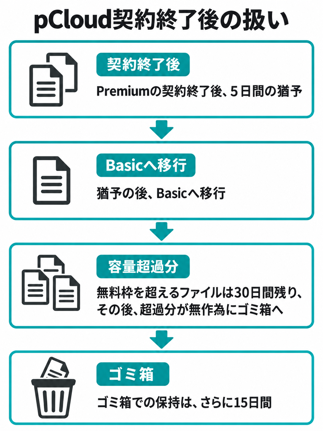 pCloud Premiumの契約終了からBasicへの移行、容量超過分がゴミ箱へ移されるまでの条件付きの時系列図