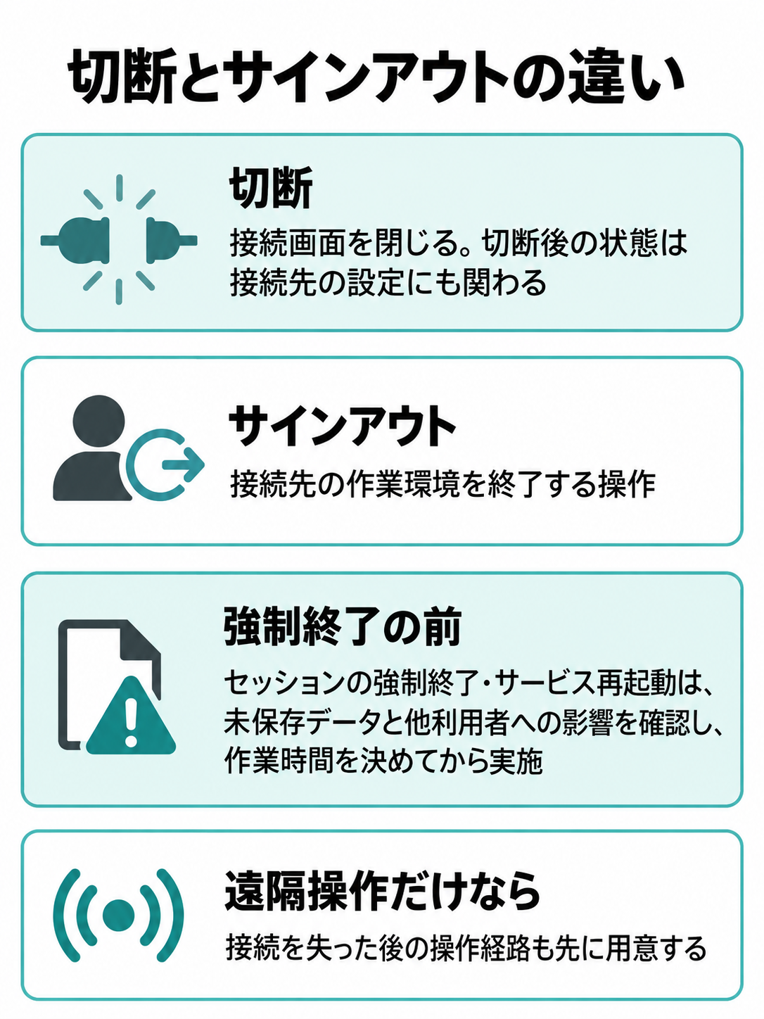 接続画面を閉じる切断と、作業環境を終了するサインアウトを並べ、強制終了や再起動前の確認事項を示す比較図。