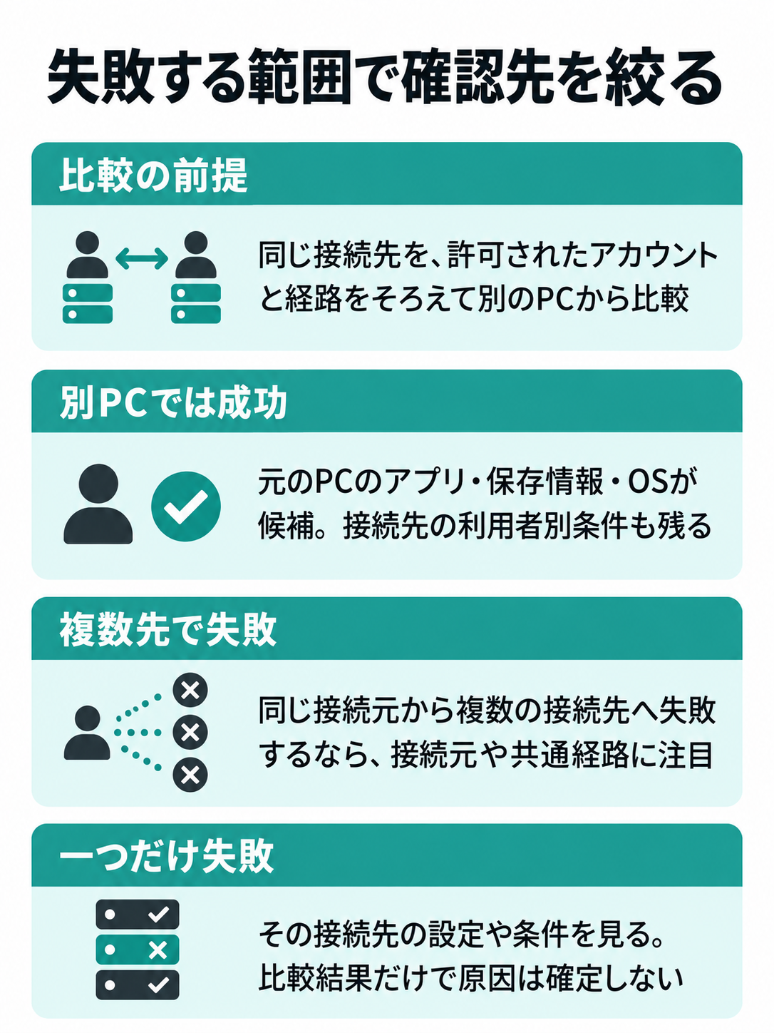 同じ接続先を別のPCから試す場合、複数の接続先で失敗する場合、一つだけ失敗する場合を分けた比較図。