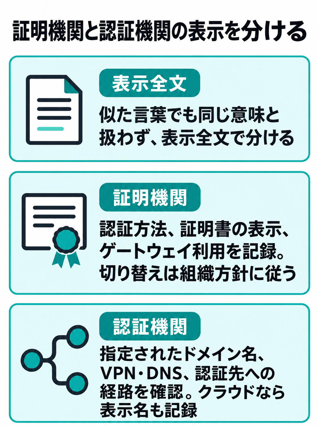 証明機関に関する表示と認証機関に関する表示を左右に分け、それぞれ記録・確認する対象を示した図。