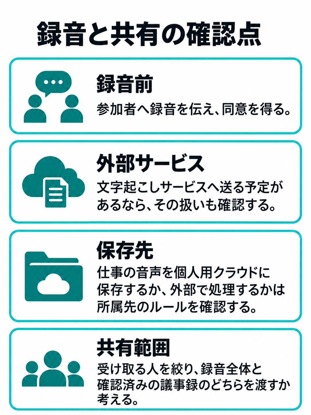 録音前の同意、文字起こしサービスへの送信、保存先、共有相手を分けて確認する図