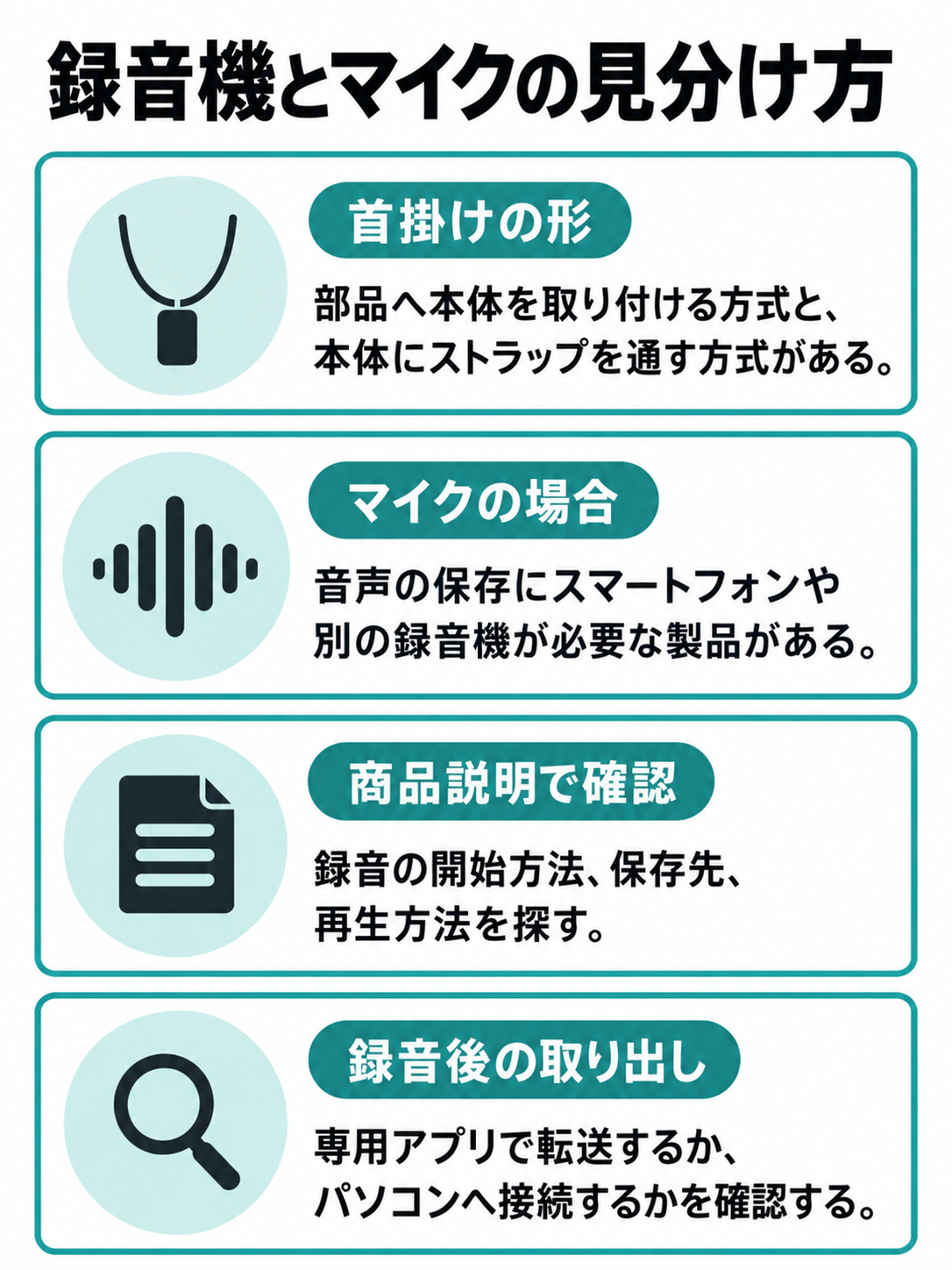 録音機とマイクで音声の保存先が異なることと、商品説明で確認する項目を示す比較図