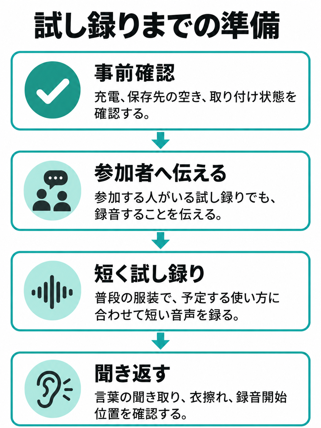 充電などの確認、参加者への連絡、短い試し録り、再生確認の順序を示す図