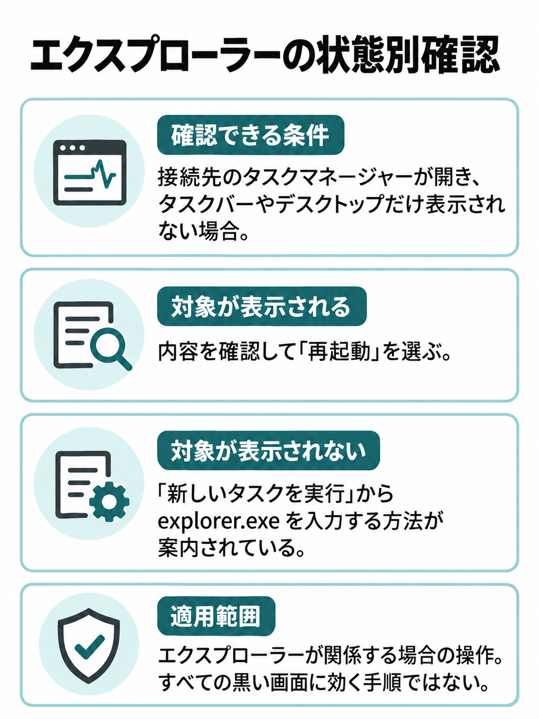 接続先のタスクマネージャーを開けた場合から二つに分岐し、Windows エクスプローラーの表示有無に応じた確認を示す図。実機UIは描かない。