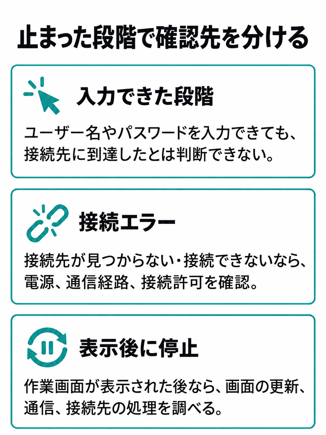 資格情報の入力、接続エラー、作業画面の表示後を別々の枝に分け、それぞれの確認先を示す図。実機画面は描かない。