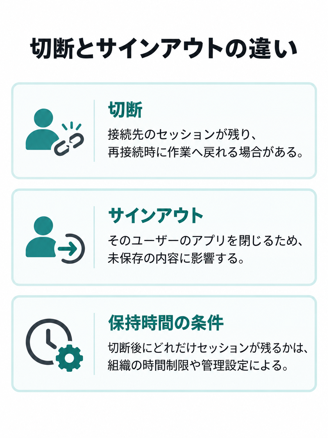 切断とサインアウトを二つの枝で比較し、セッションの保持と未保存の内容への影響を示す図。