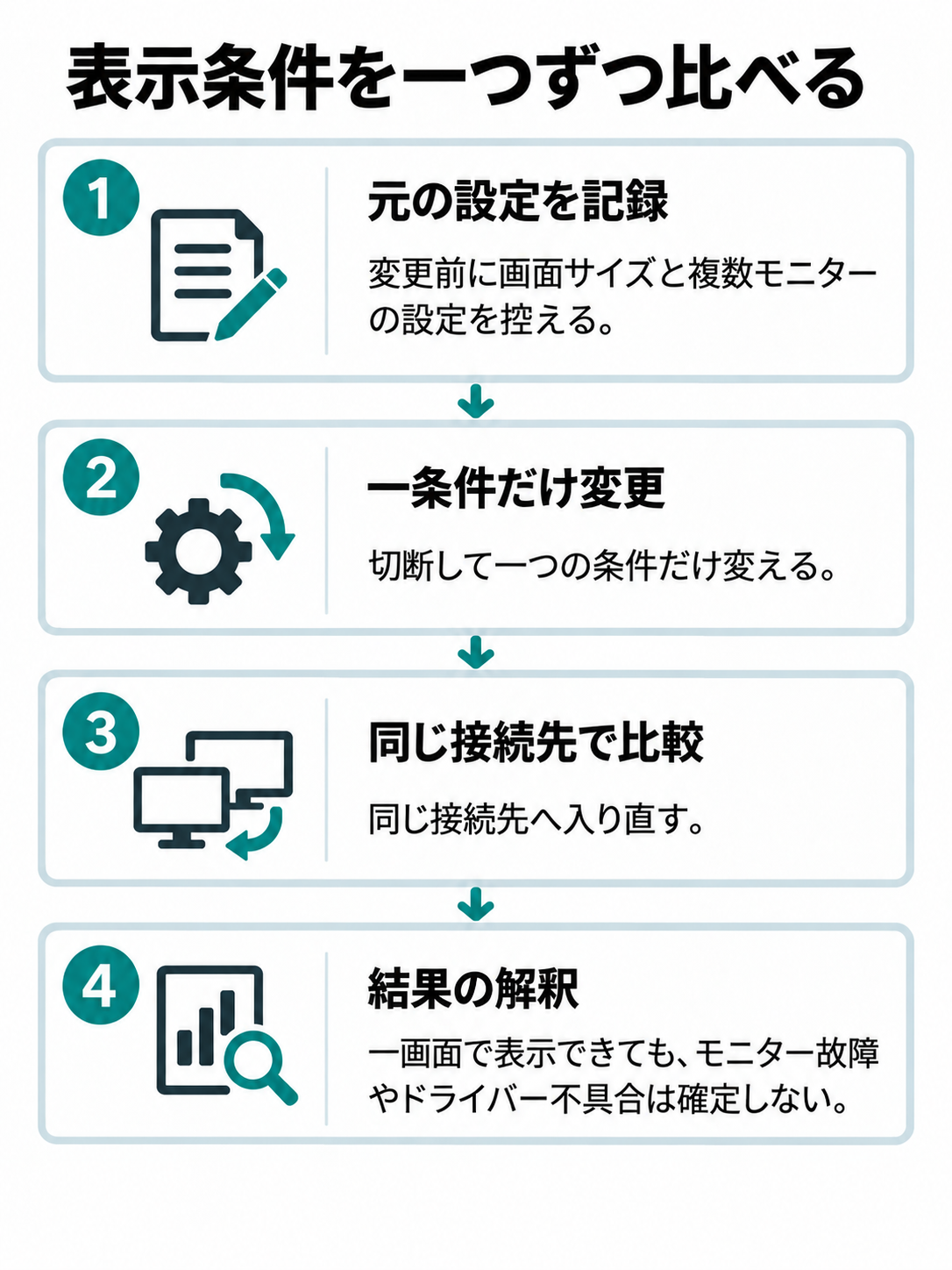 元の画面設定を記録し、切断後に一条件だけ変更して同じ接続先へ入り直し、結果を比較する手順図。