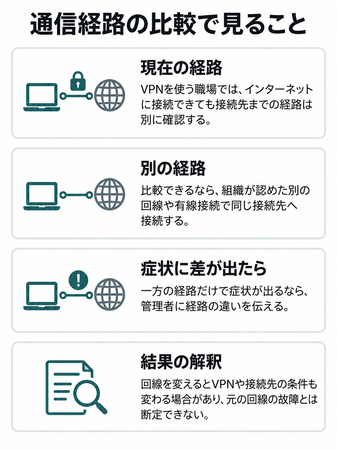 現在の通信経路と組織が認めた別の回線を並べ、同じ接続先で症状を比較する図。端子や接続機器は描かない。