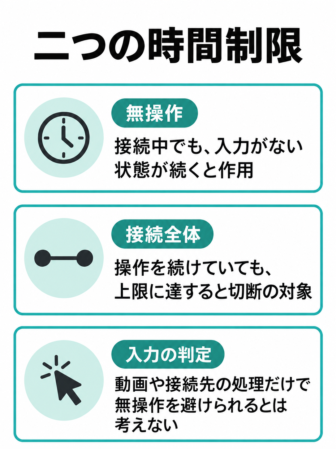 最後の入力を起点とする無操作の制限と、接続開始を起点とする接続全体の制限を比較した図