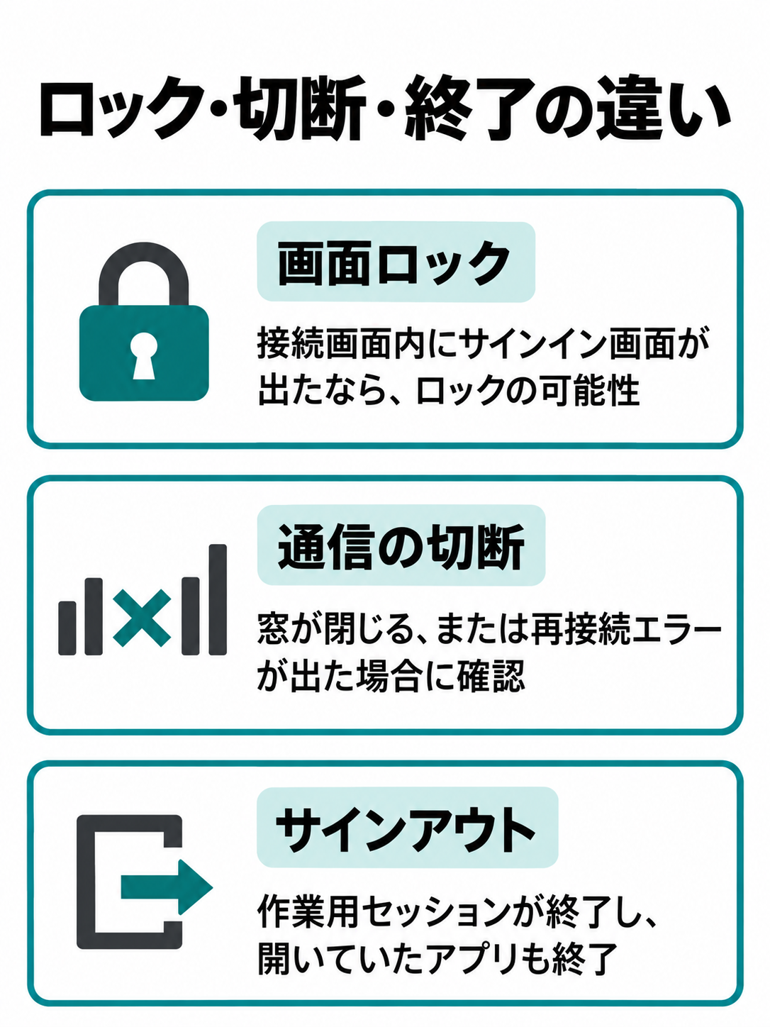 画面ロック、通信の切断、サインアウトを別々の状態として比較した図