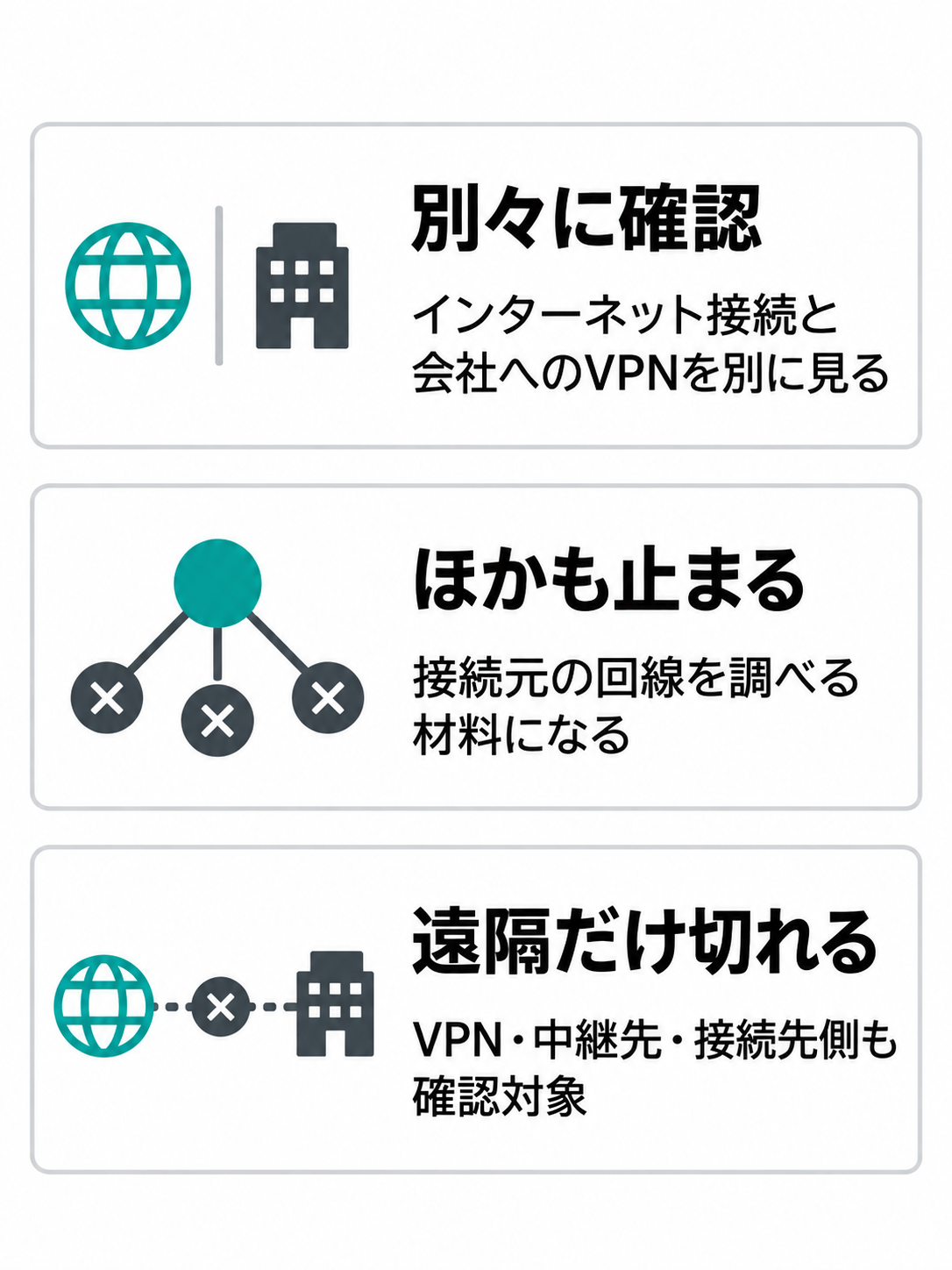 ほかの通信も止まる場合と遠隔接続だけ切れる場合を分けた通信経路の概念図