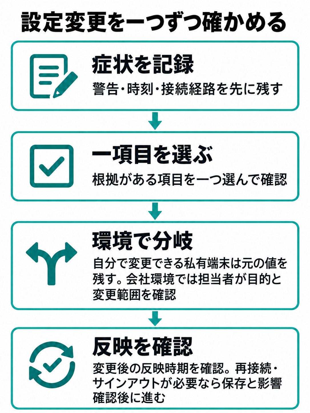 警告・時刻・経路の記録から項目選択へ進み、変更できる私有端末と会社環境で確認を分けてから反映時期を確かめる図