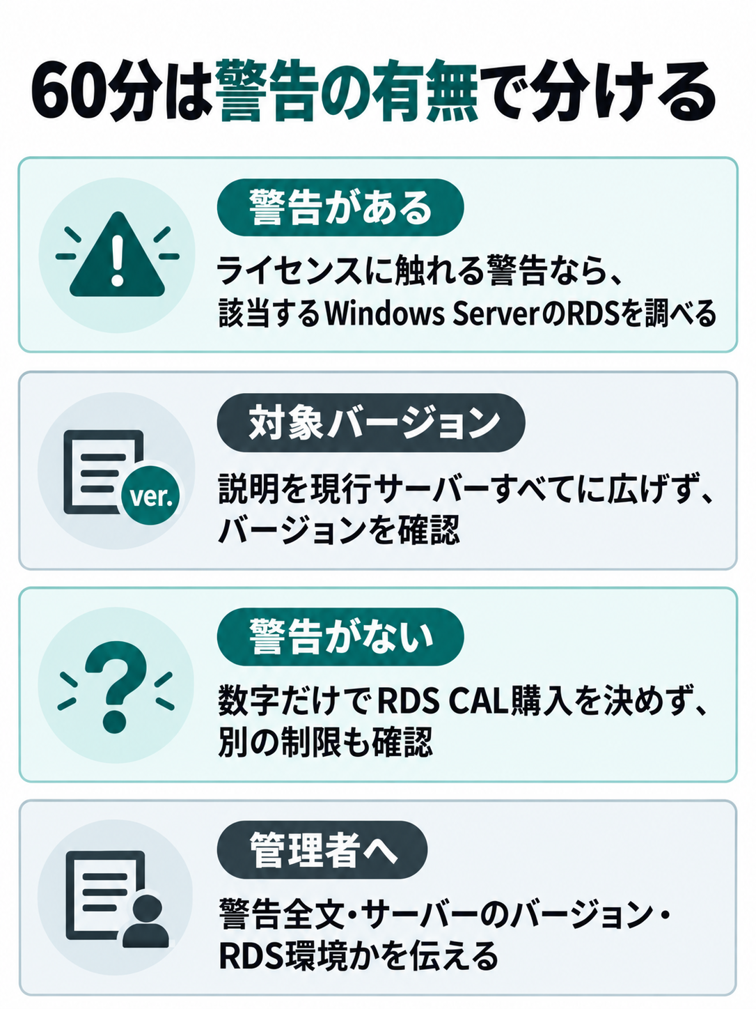 60分で切れる症状をライセンス警告の有無で分け、警告全文とサーバーのバージョンの確認を促す図