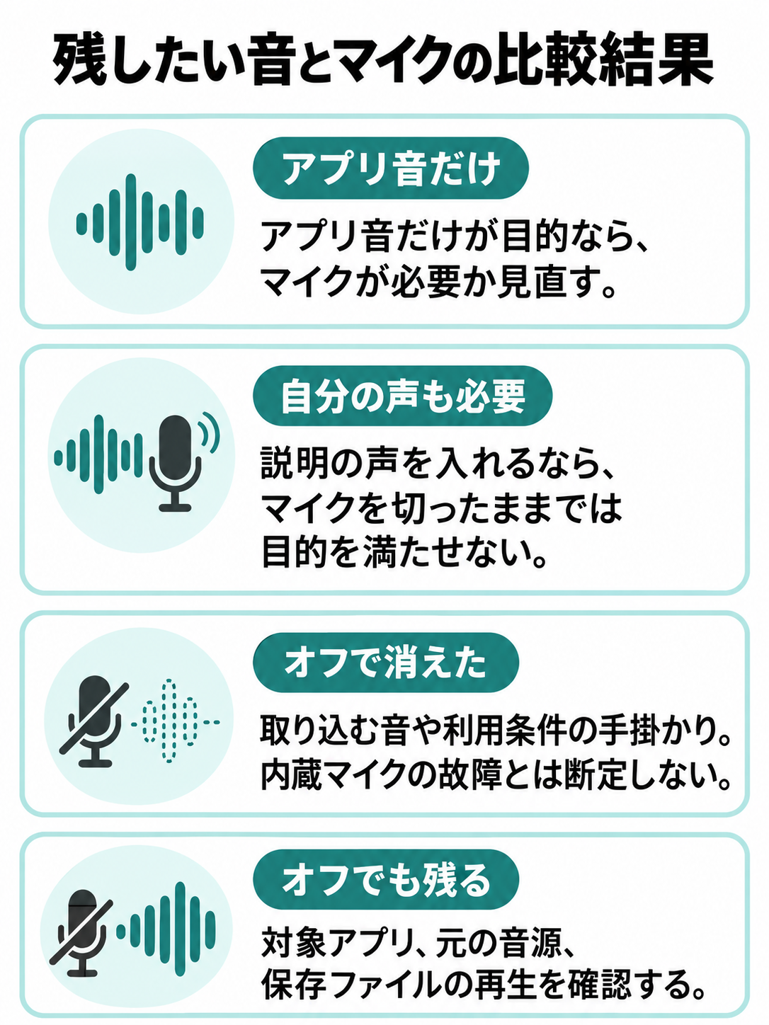 アプリ音と説明の声の目的を分け、マイクをオフにした録画で異音が消えた場合と残った場合の確認先を比べる図。