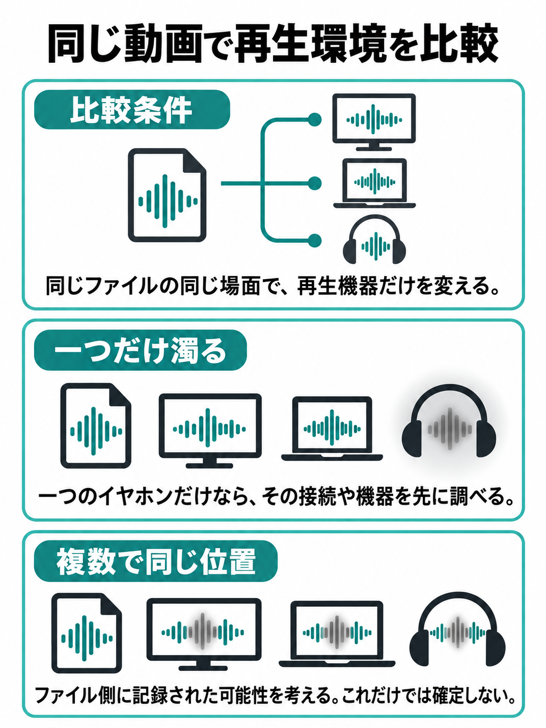同じ録画ファイルを別の再生環境で聞き、一つのイヤホンだけで濁る場合と複数の環境で同じ位置に異音がある場合を比べる図。