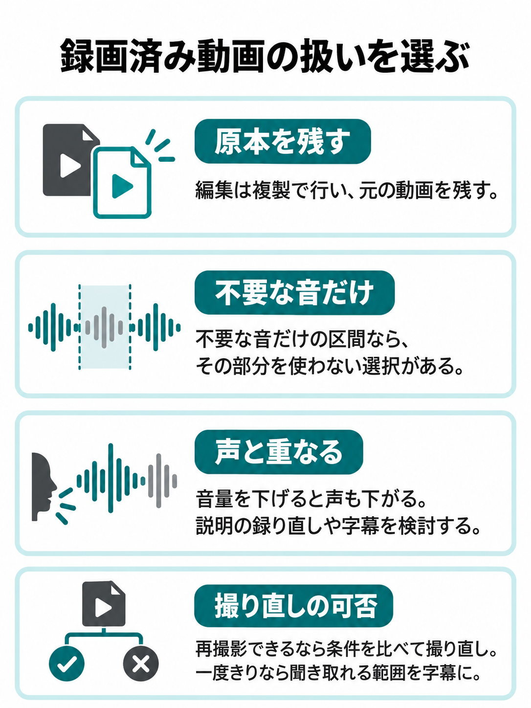 原本を残して複製を使い、異音だけの区間、声に重なる区間、再撮影できる内容、一度きりの記録で扱いを分ける図。