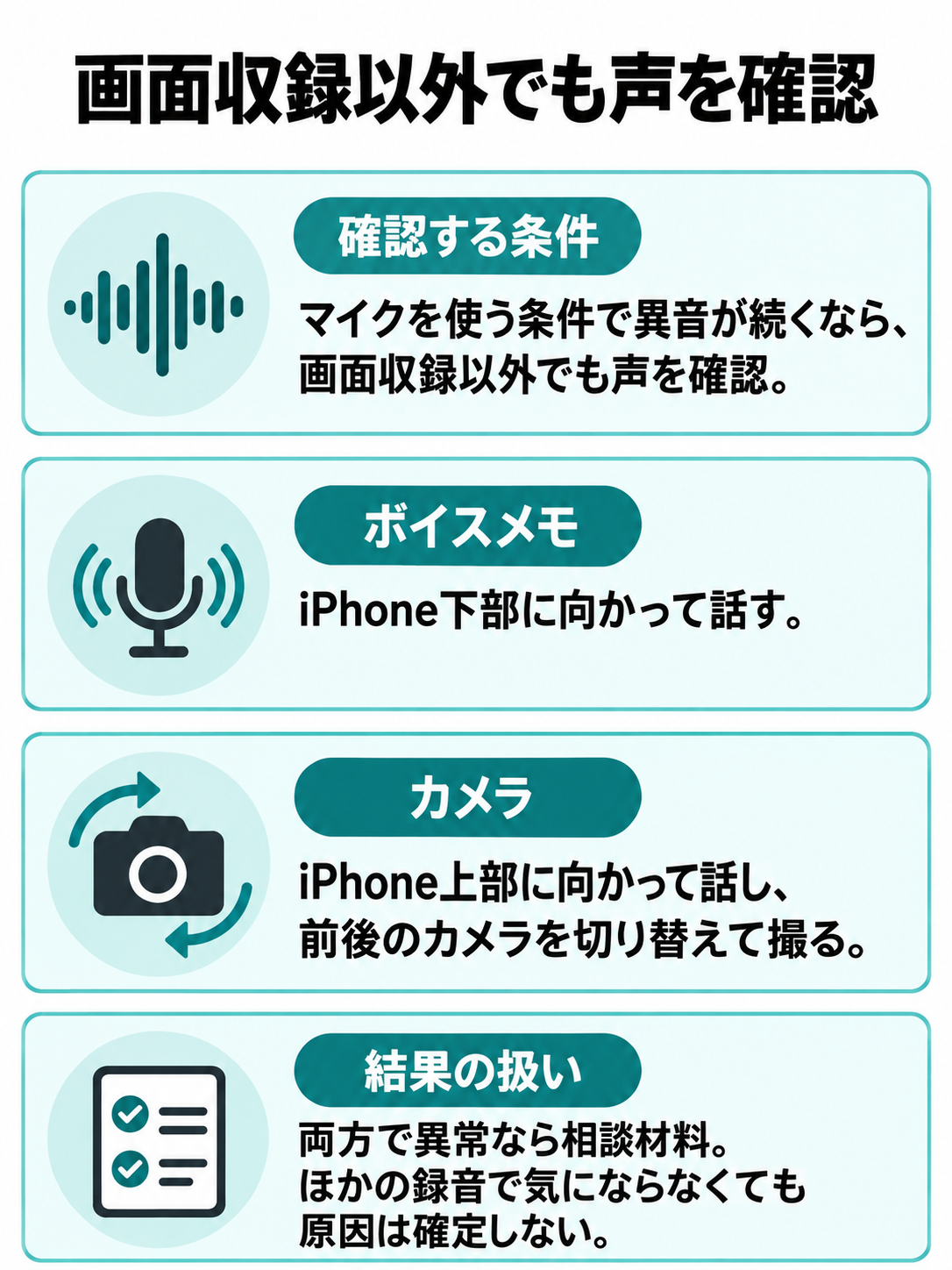 マイクを使う録画で異音が続く場合に、ボイスメモと前後のカメラで声を確認し、結果を相談材料として扱うチェック図。