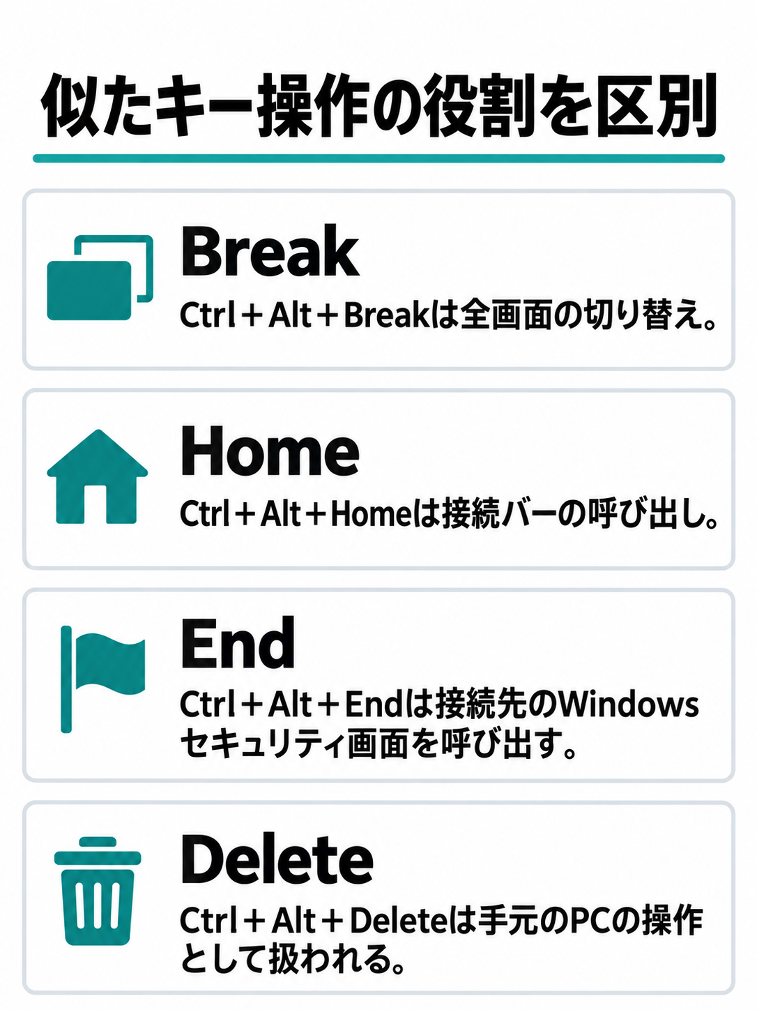Ctrl+Alt+Break、Ctrl+Alt+Home、Ctrl+Alt+End、Ctrl+Alt+Deleteの役割を並べた比較図。