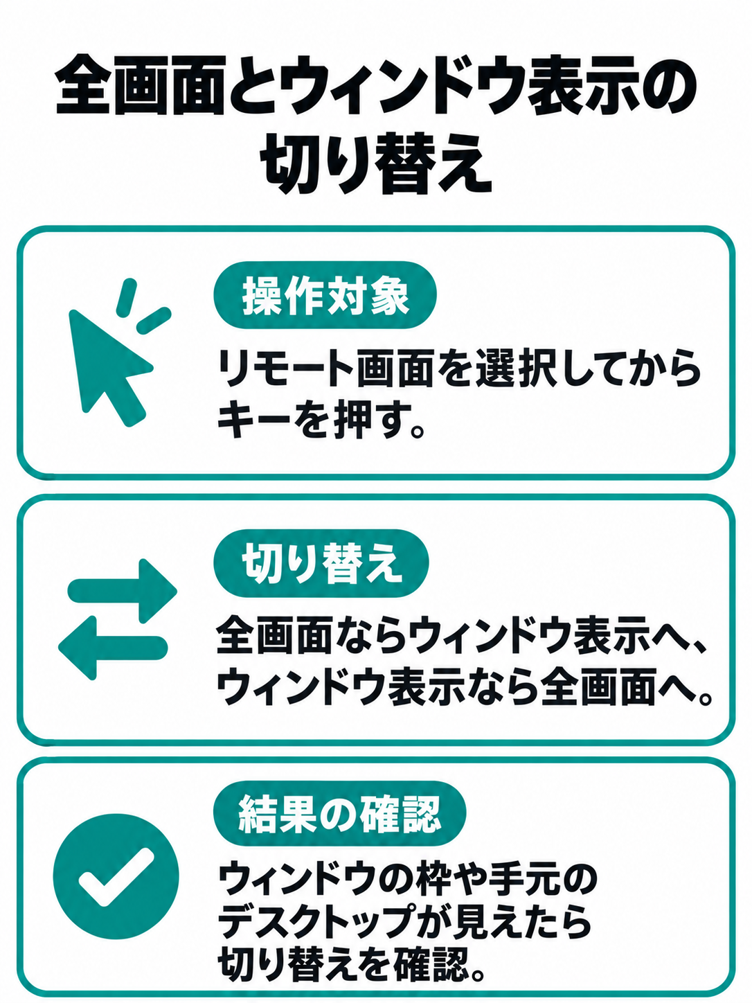 リモート画面を選択してCtrl+Alt+Breakを押すと、全画面とウィンドウ表示が切り替わることを示す図。