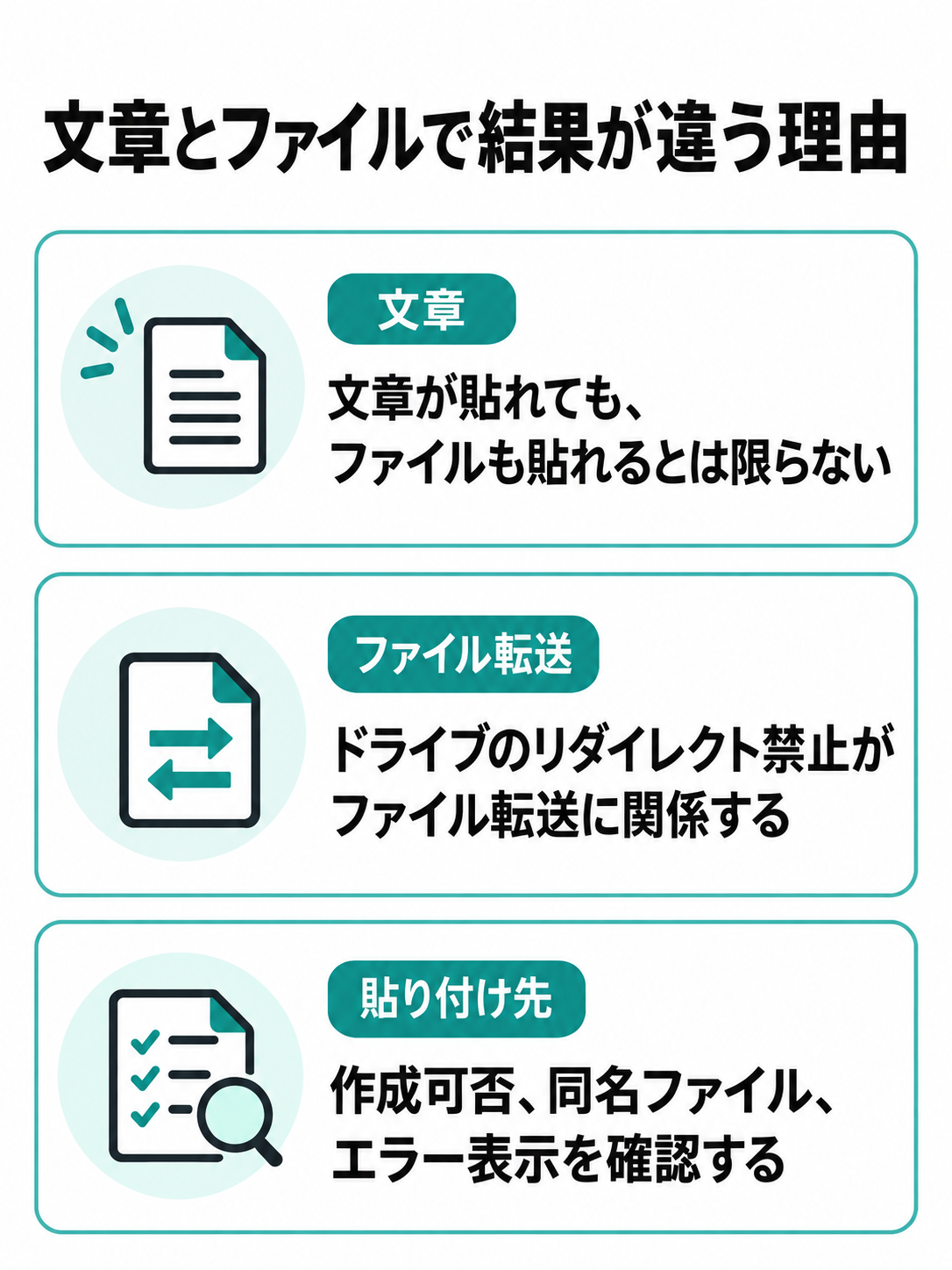 文章とファイルの貼り付け結果を分け、ファイルでは転送許可と保存先も確認する図