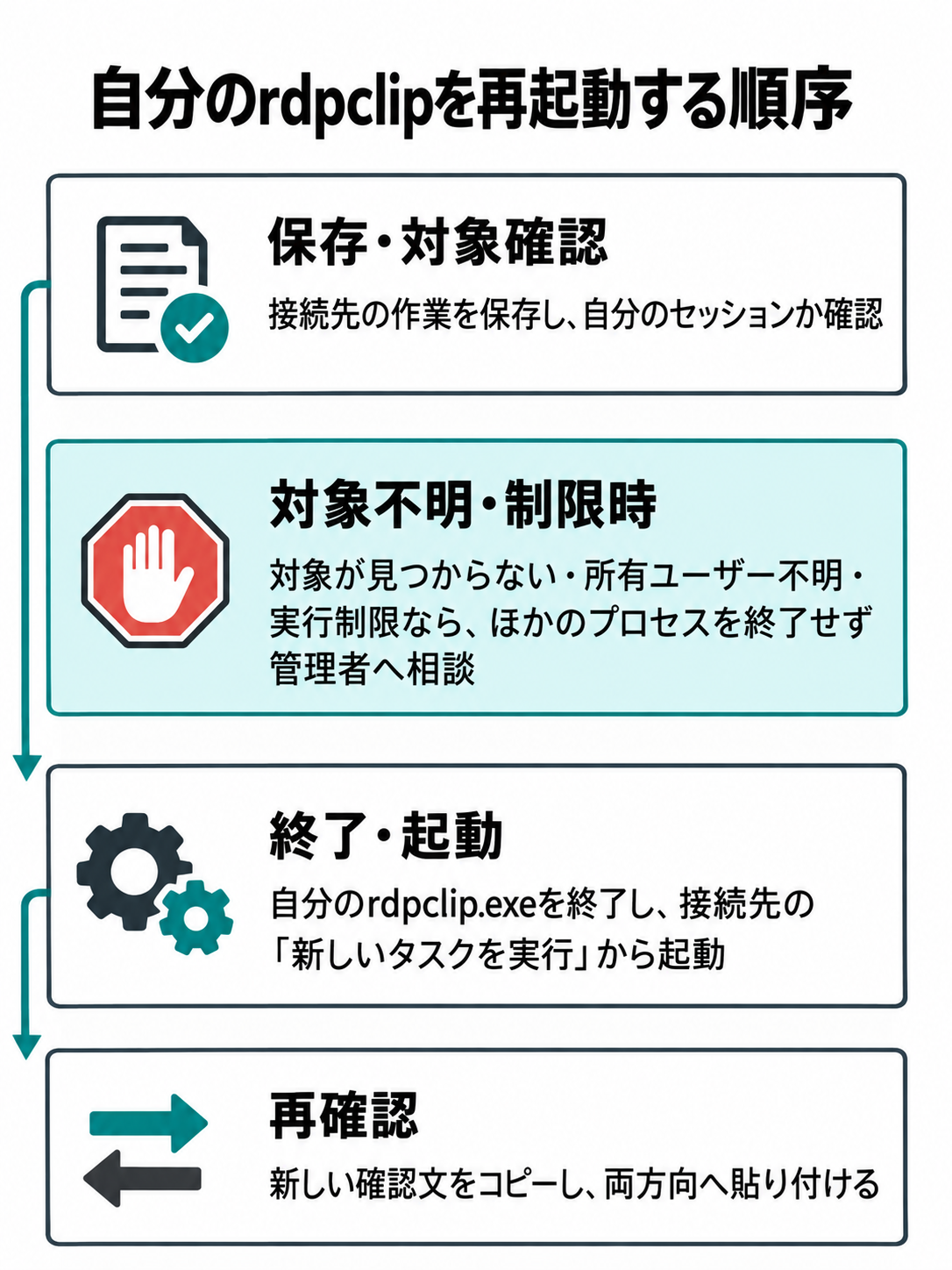 接続先の作業を保存して自分のセッションを確認し、対象不明や実行制限なら管理者へ相談、確認できた場合は自分のrdpclip.exeを終了・起動して新しい文章で両方向を試す手順図