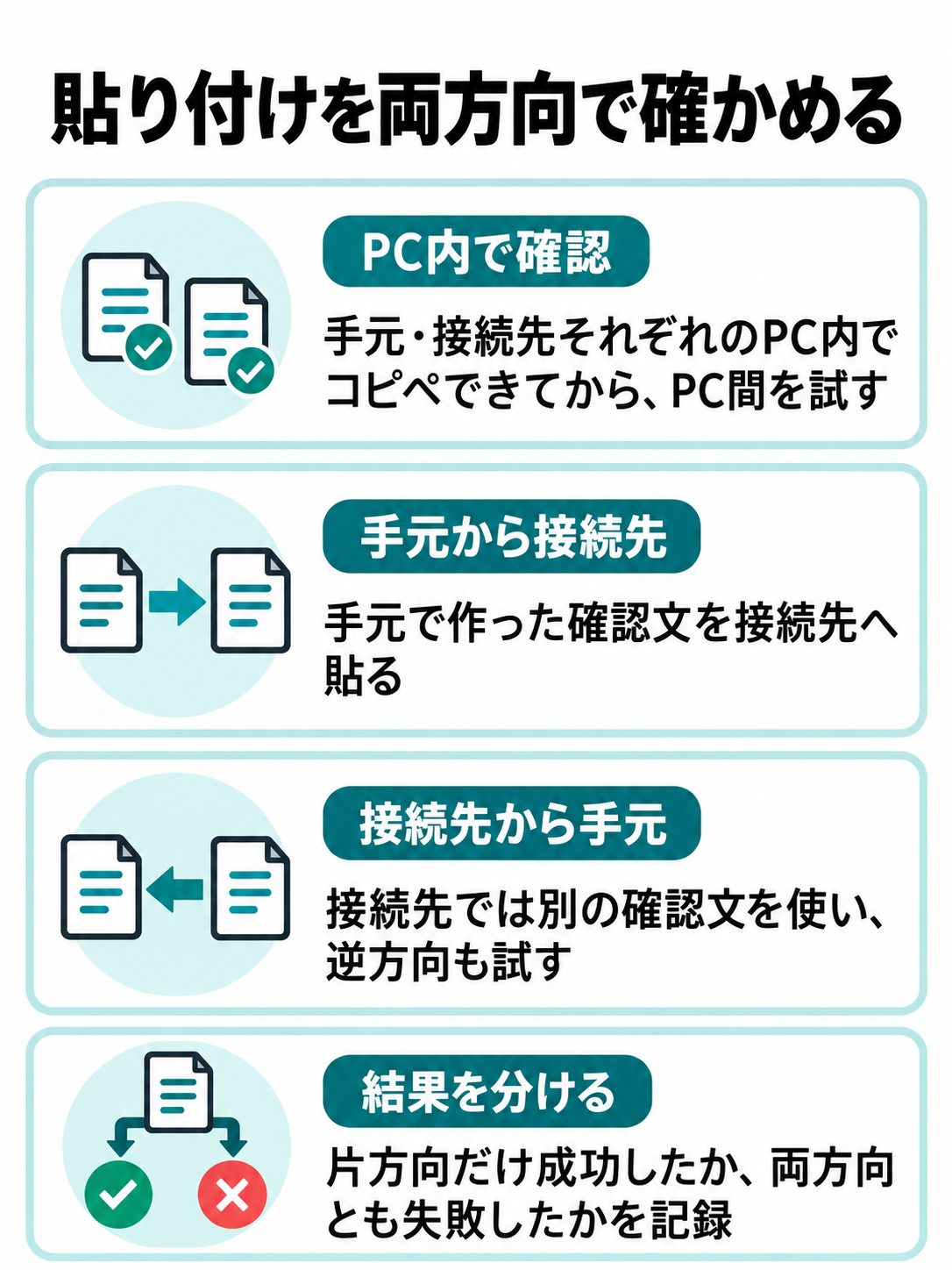両PC内でコピペできたら、手元から接続先、接続先から手元の順に貼り付け、結果を分けて記録する図