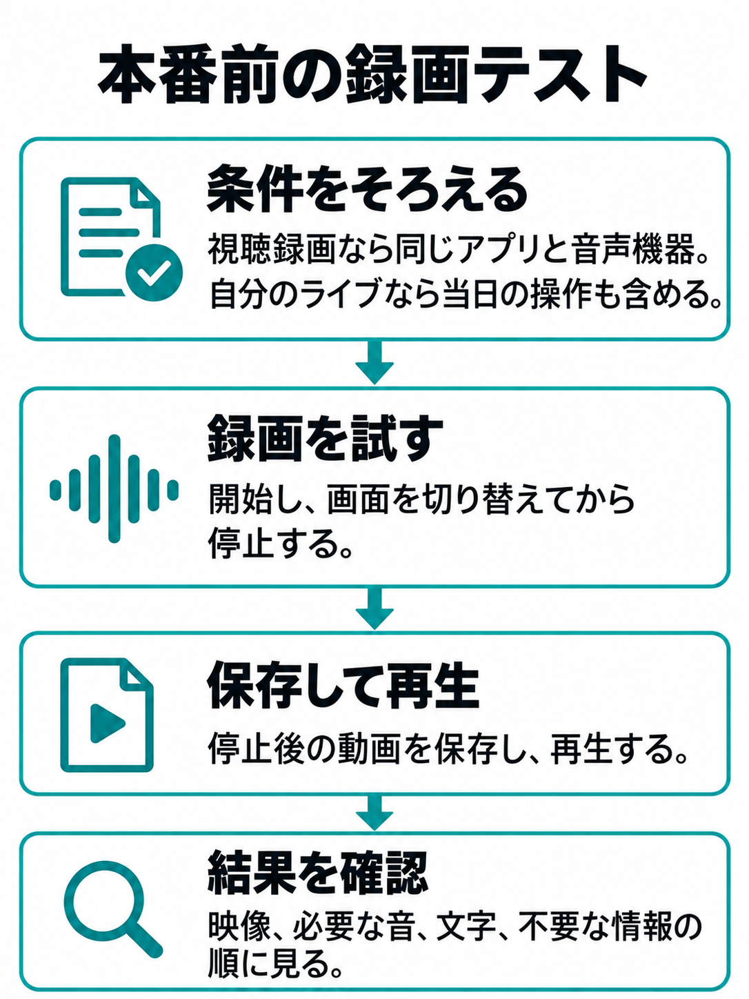 本番に近い条件を用意し、開始・画面切替・停止、保存・再生、映像と音の確認へ進む手順図。