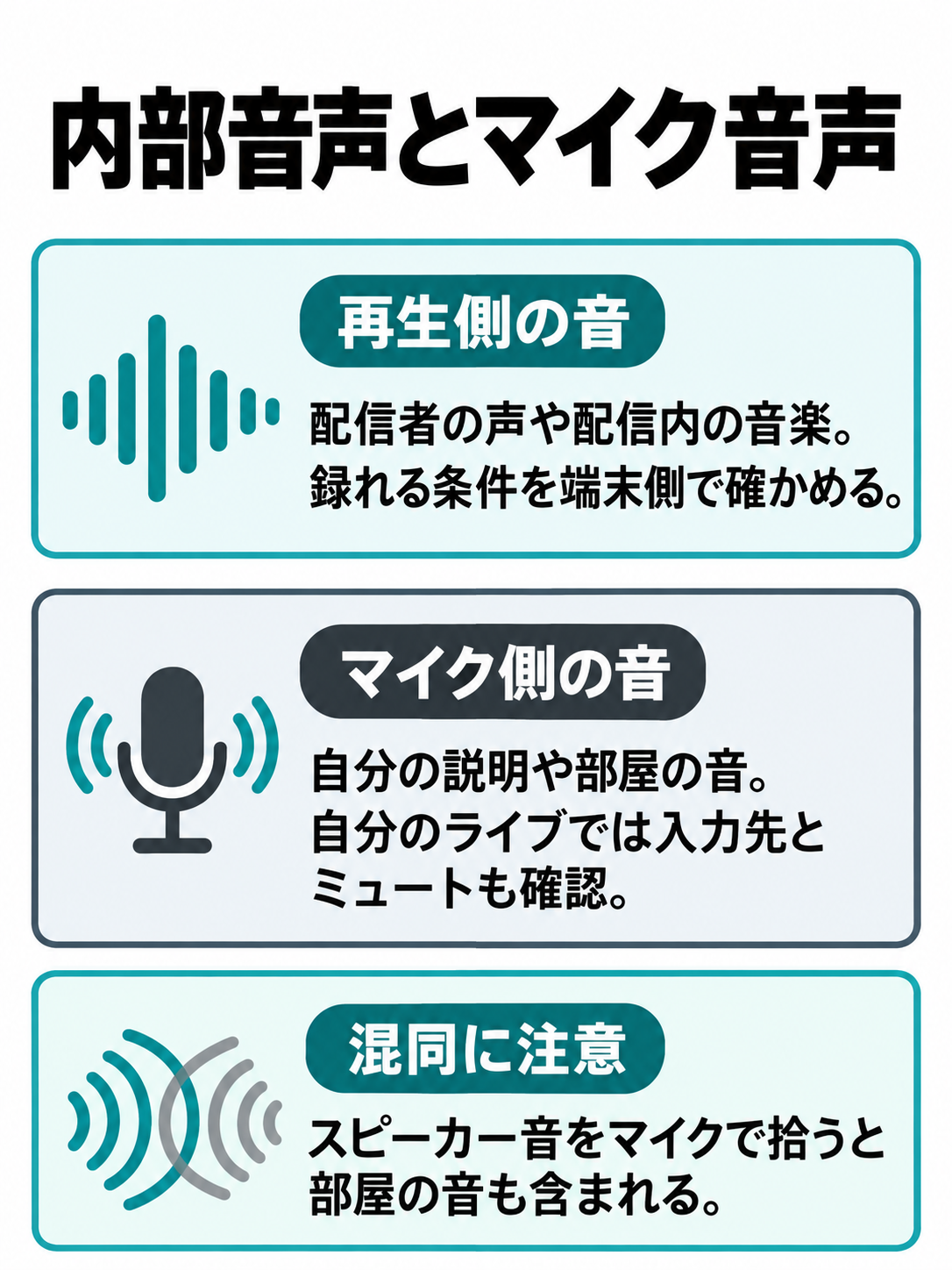 配信内で再生される音と、マイクが拾う自分の声や部屋の音を分けて示す比較図。