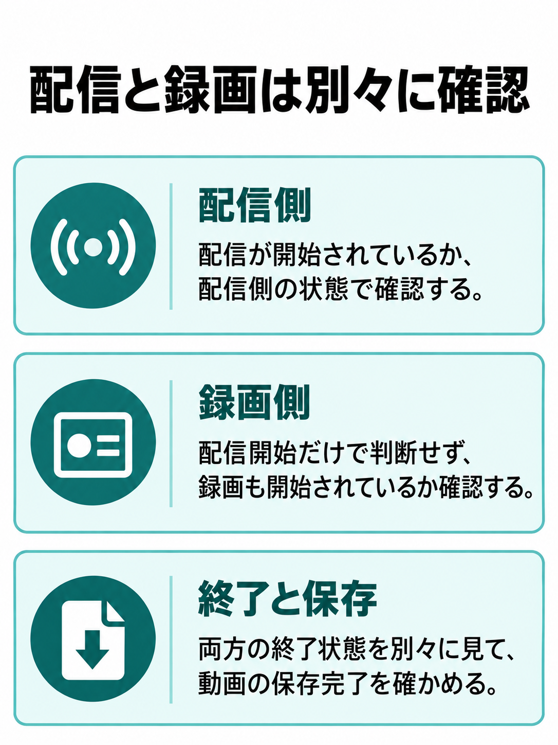 配信先への送信と端末への動画保存を別の線で示し、それぞれの開始・終了状態を確認する図。