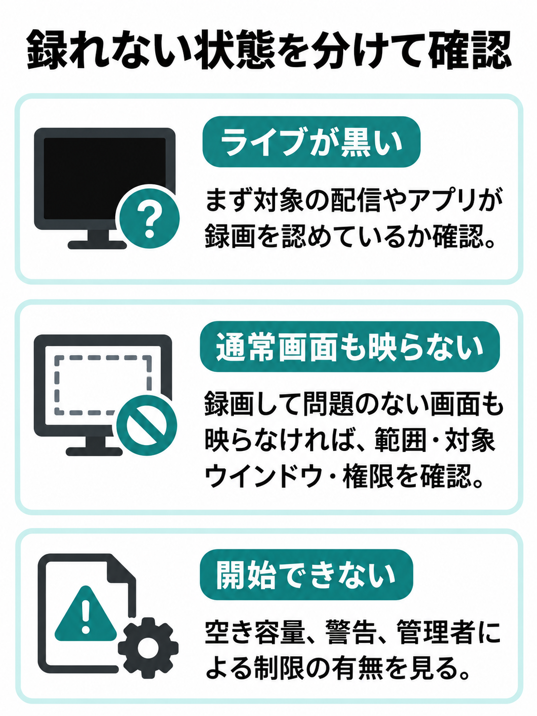 黒い画面になった場合、録画可能な通常画面も映らない場合、録画を開始できない場合を分けた確認図。