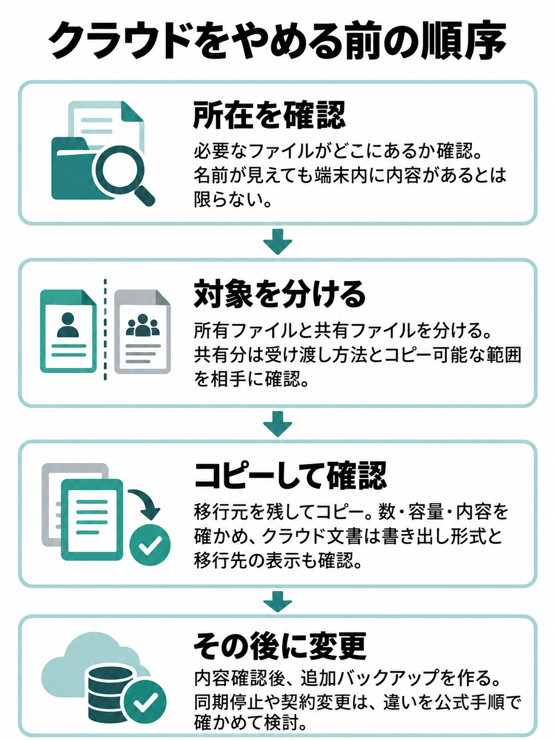 ファイルの所在確認、所有・共有の区分、コピーと内容確認、追加バックアップを経て契約変更を検討する図