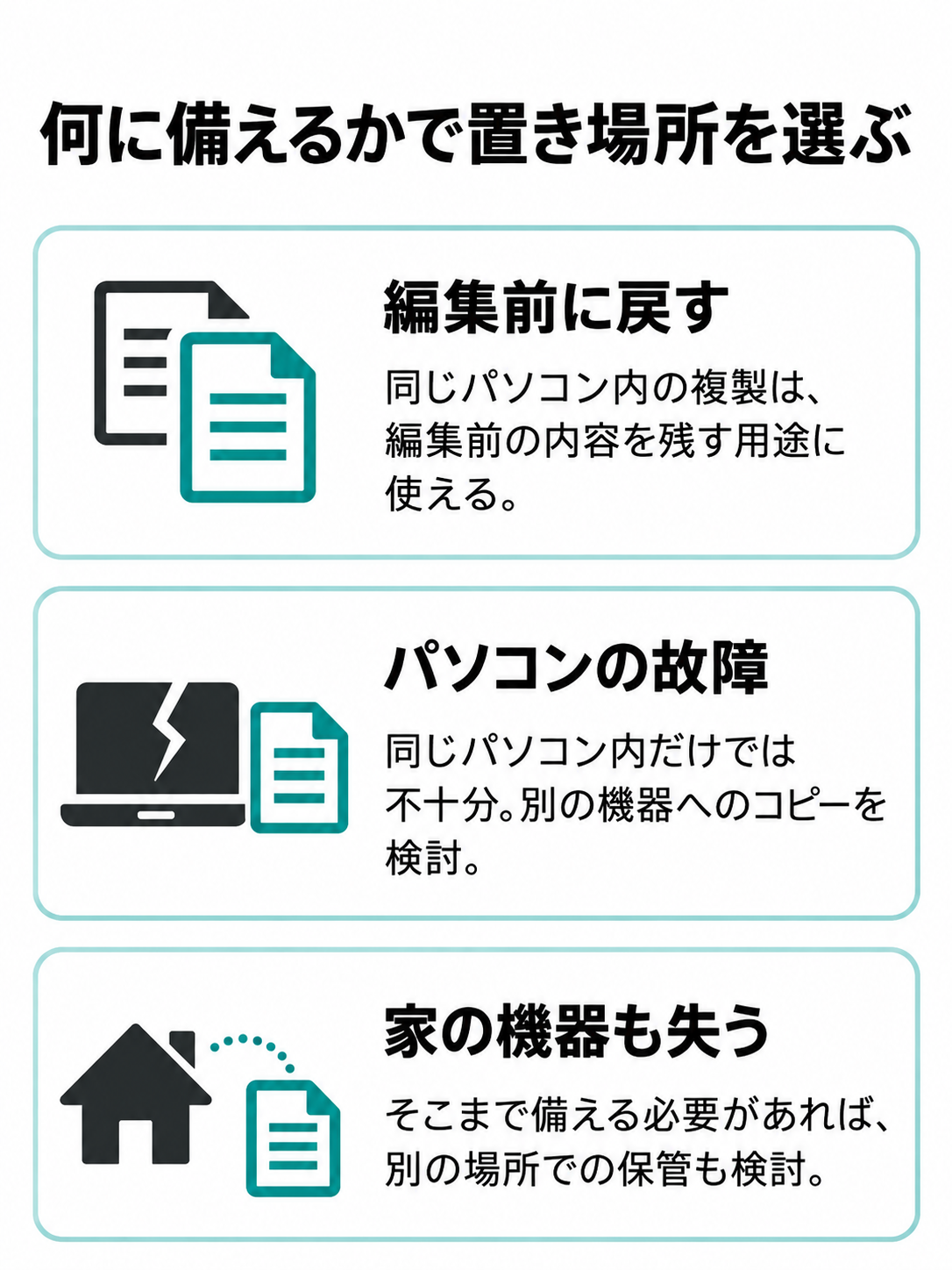 編集前の内容、パソコンの故障、家の機器をまとめて失う事態に応じたコピー先の比較図