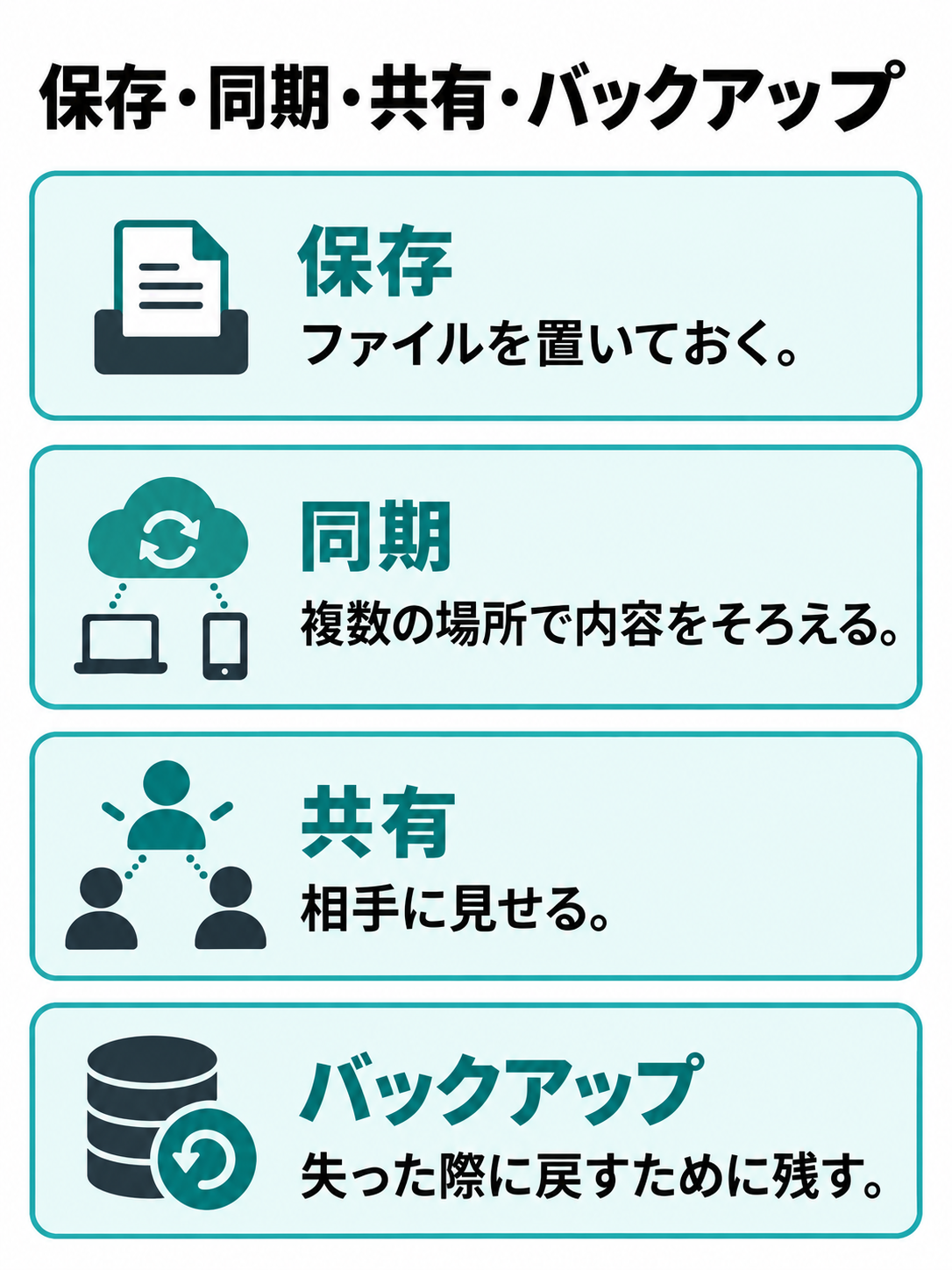 一つのファイルから保存、同期、共有、バックアップの四つの役割へ分かれる図